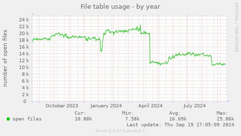 File table usage