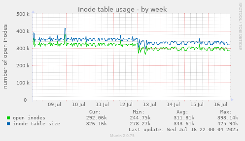 Inode table usage