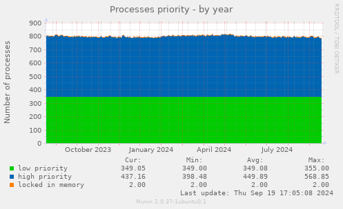 Processes priority