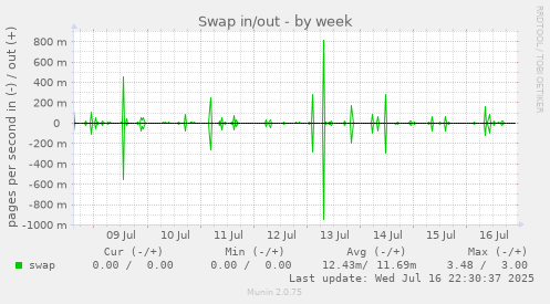 Swap in/out
