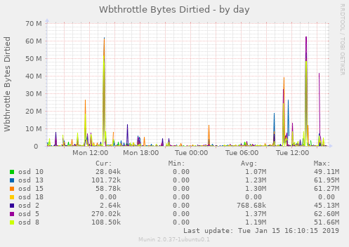 Wbthrottle Bytes Dirtied