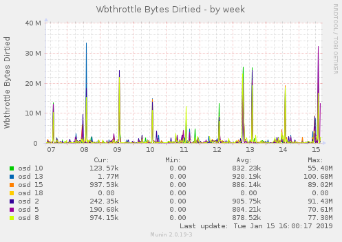 Wbthrottle Bytes Dirtied