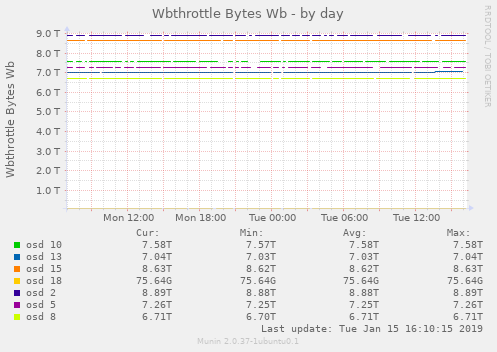 Wbthrottle Bytes Wb