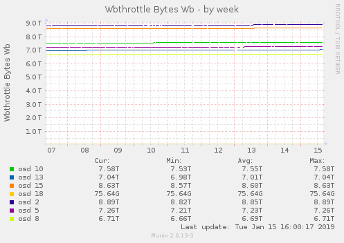 Wbthrottle Bytes Wb