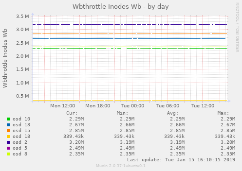 Wbthrottle Inodes Wb