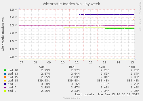 Wbthrottle Inodes Wb