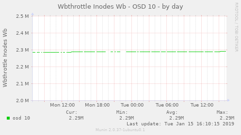 Wbthrottle Inodes Wb - OSD 10