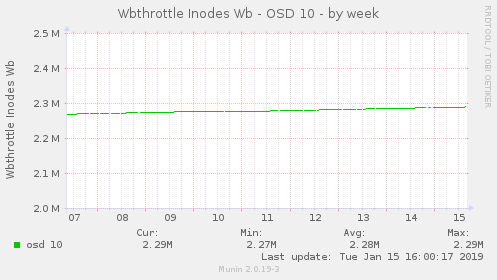 Wbthrottle Inodes Wb - OSD 10