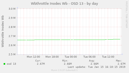 Wbthrottle Inodes Wb - OSD 13