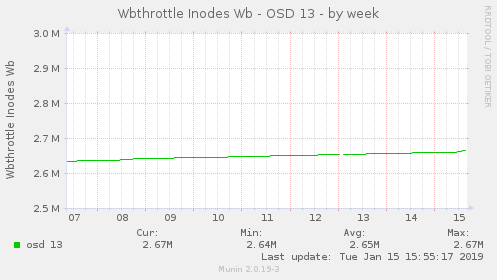 Wbthrottle Inodes Wb - OSD 13