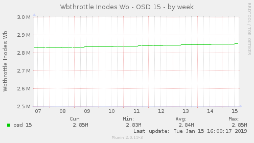 Wbthrottle Inodes Wb - OSD 15