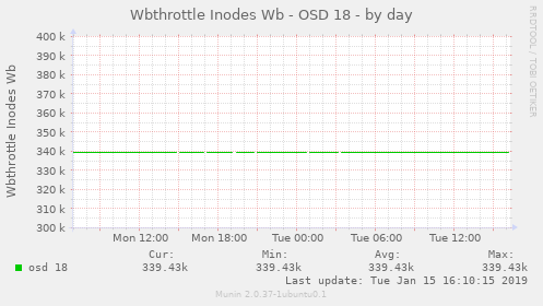 Wbthrottle Inodes Wb - OSD 18