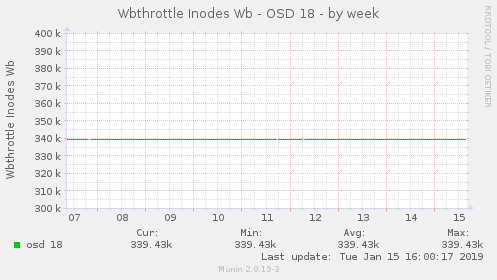 Wbthrottle Inodes Wb - OSD 18