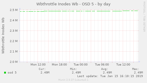 Wbthrottle Inodes Wb - OSD 5