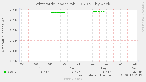 Wbthrottle Inodes Wb - OSD 5