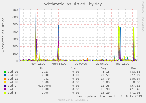 Wbthrottle Ios Dirtied