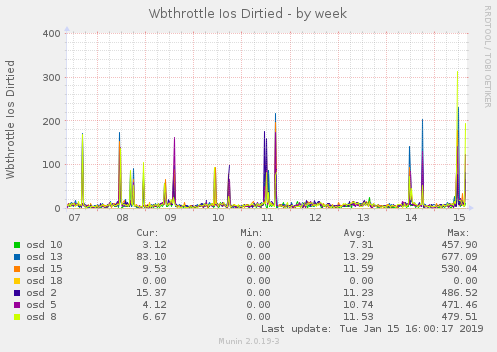 Wbthrottle Ios Dirtied