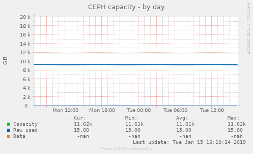 CEPH capacity