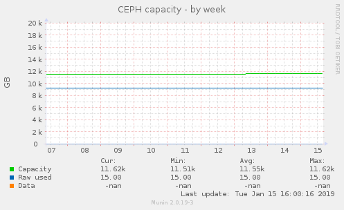 CEPH capacity