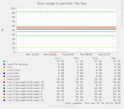 Disk usage in percent