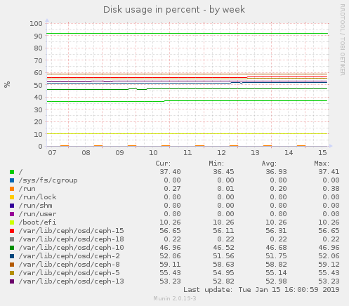 Disk usage in percent