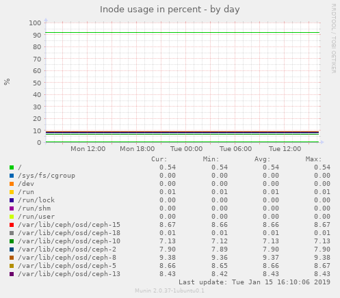 Inode usage in percent