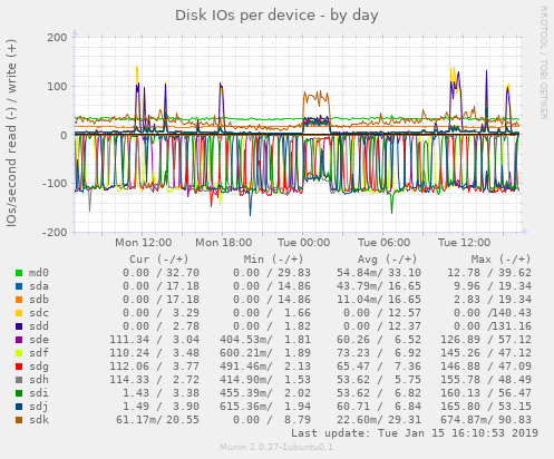 Disk IOs per device