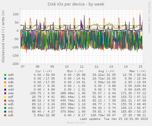 Disk IOs per device