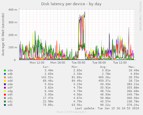 Disk latency per device