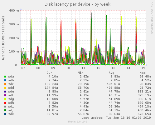 Disk latency per device