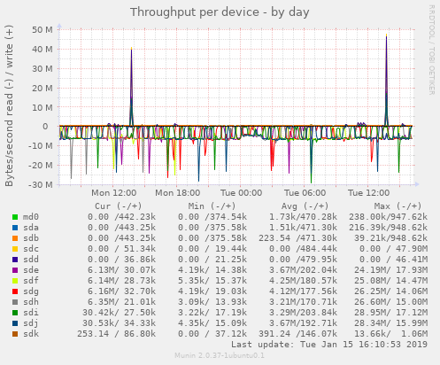 Throughput per device