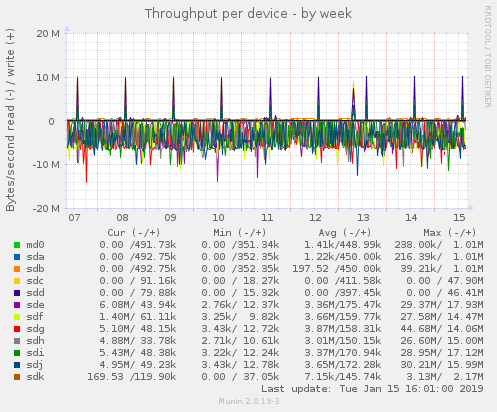 Throughput per device