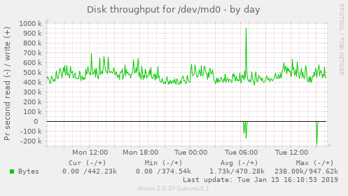 Disk throughput for /dev/md0