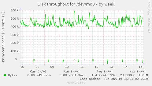 Disk throughput for /dev/md0