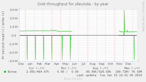 yearly graph