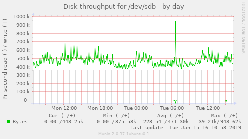 Disk throughput for /dev/sdb