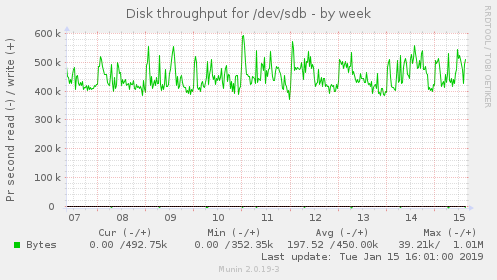 Disk throughput for /dev/sdb