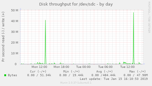 Disk throughput for /dev/sdc