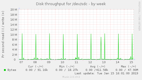 Disk throughput for /dev/sdc