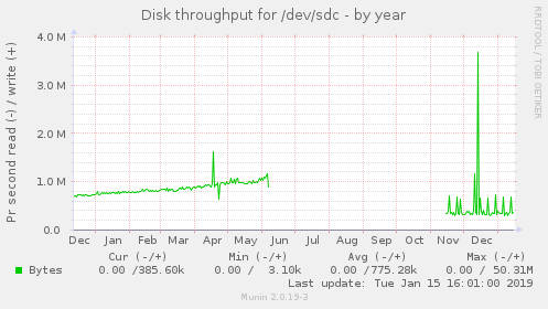 yearly graph