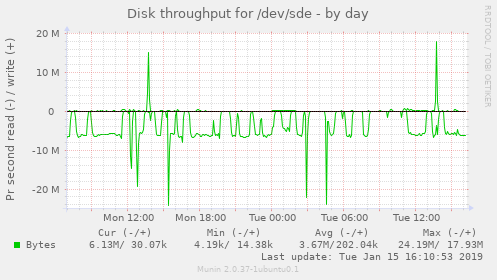 Disk throughput for /dev/sde