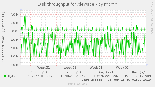 monthly graph