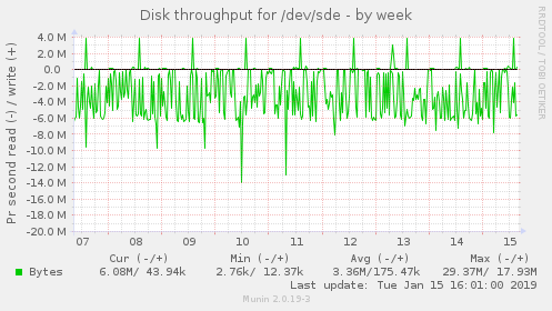 Disk throughput for /dev/sde