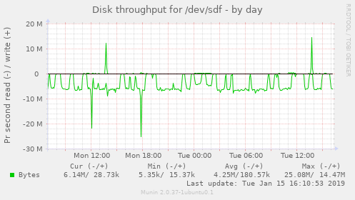 Disk throughput for /dev/sdf