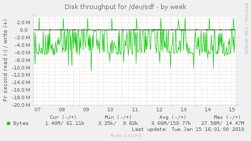 Disk throughput for /dev/sdf