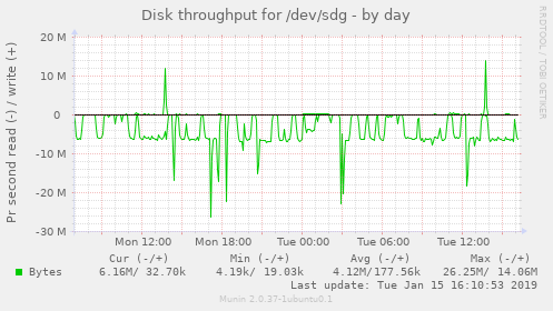 Disk throughput for /dev/sdg