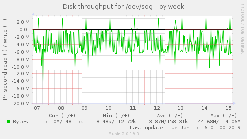 Disk throughput for /dev/sdg