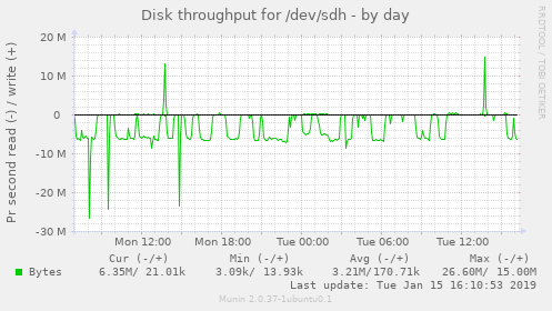 Disk throughput for /dev/sdh