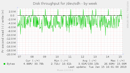 Disk throughput for /dev/sdh