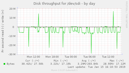 Disk throughput for /dev/sdi